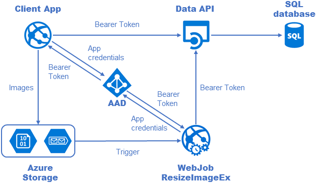 Secured Data Api with AAD authentication