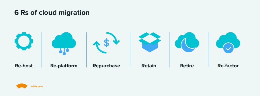 6 Rs of cloud migration