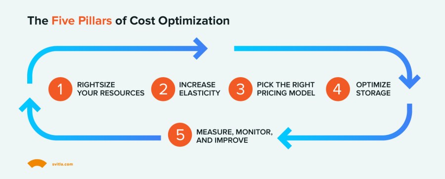 Five pillars of cloud cost optimization